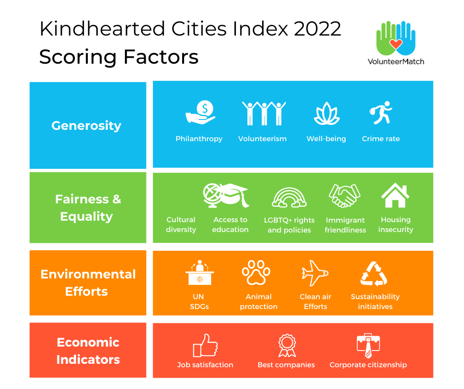 colorful table listing the social characteristics and data sources used to determine the level of kindness in a city